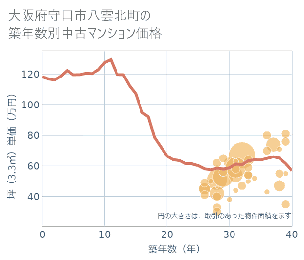 大阪府守口市八雲北町の築年数別の中古マンション坪単価