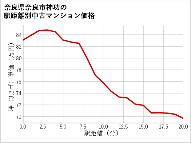 奈良県奈良市神功の徒歩距離別の中古マンション坪単価