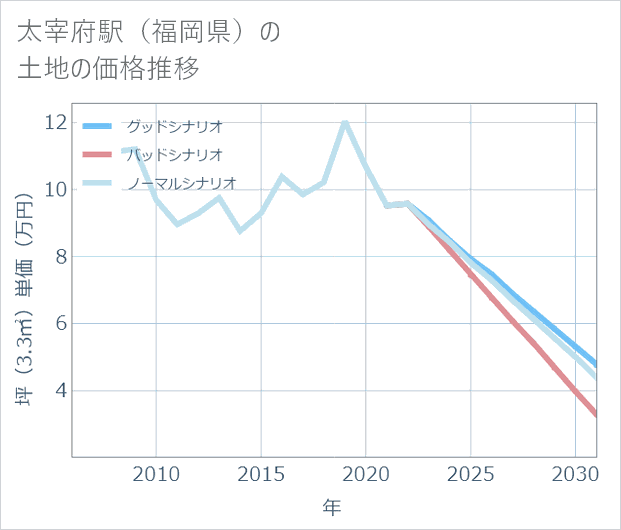 太宰府駅(福岡県)の土地価格推移