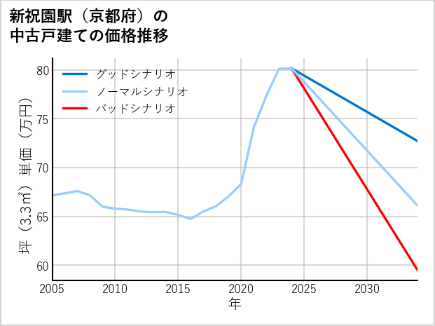 新祝園駅（京都府）の中古戸建て価格推移