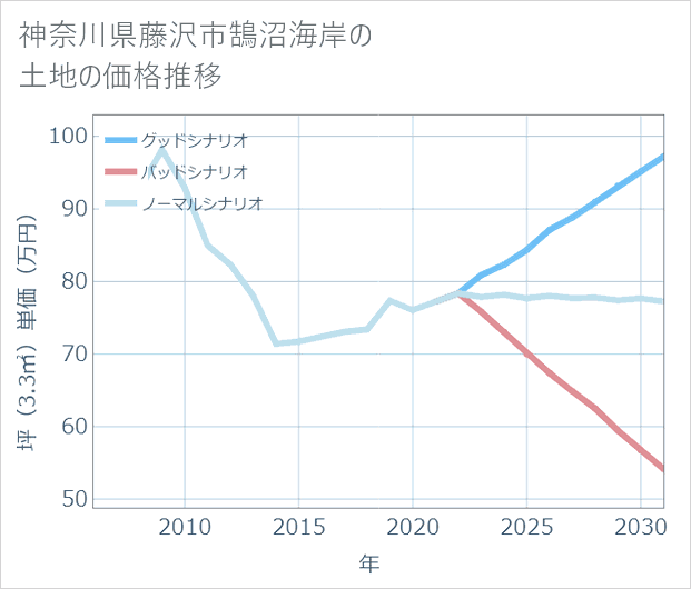 神奈川県藤沢市鵠沼海岸の土地価格推移