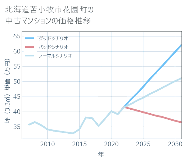 北海道苫小牧市花園町の中古マンション価格推移