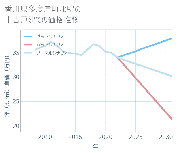 香川県多度津町北鴨の中古戸建て価格推移