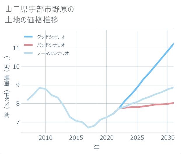 山口県宇部市野原の土地価格推移