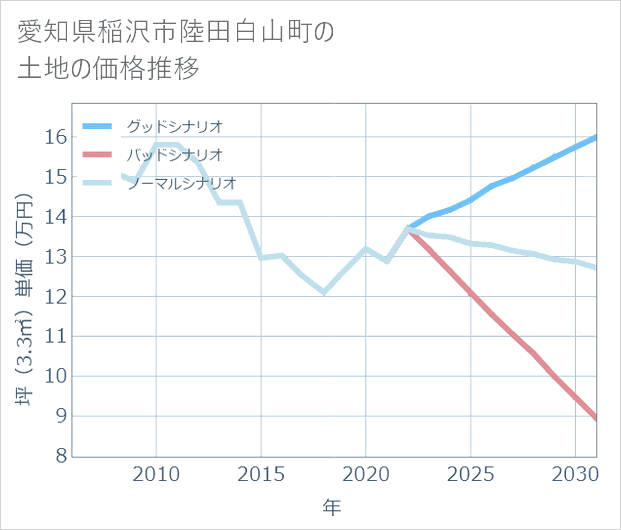 愛知県稲沢市陸田白山町の土地価格推移