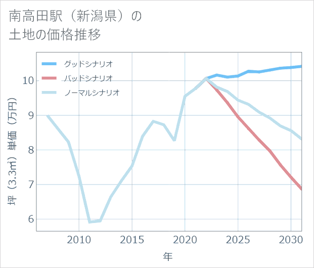 南高田駅(新潟県)の土地価格推移
