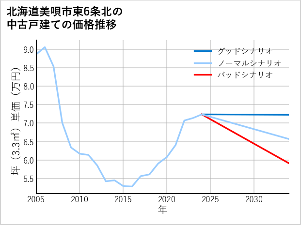 北海道美唄市東6条北の中古戸建て価格推移
