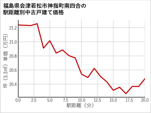 福島県会津若松市神指町南四合の徒歩距離別の中古戸建て坪単価