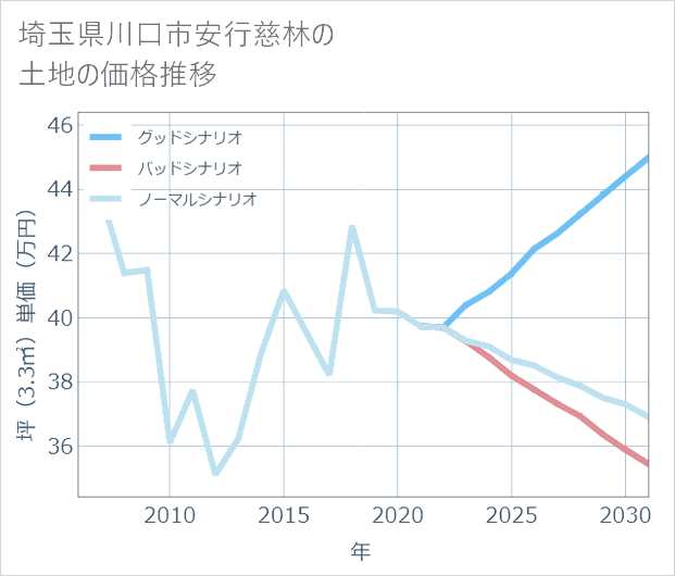 埼玉県川口市安行慈林の土地価格推移