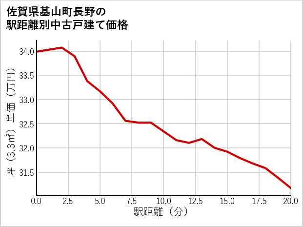 佐賀県基山町長野の徒歩距離別の中古戸建て坪単価