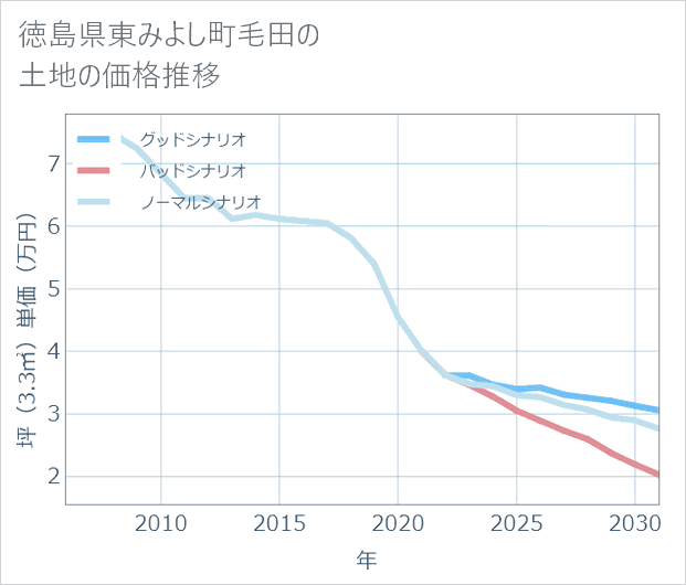 徳島県東みよし町毛田の土地価格推移