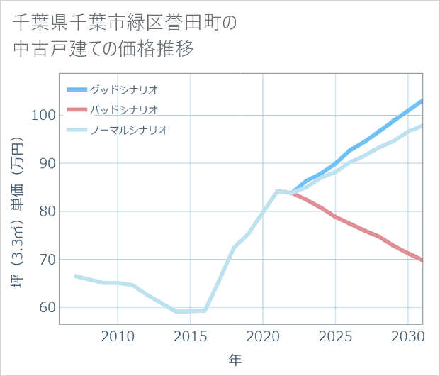 千葉県千葉市緑区誉田町の中古戸建て価格推移