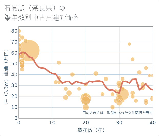 石見駅(奈良県)の築年数別の中古戸建て坪単価