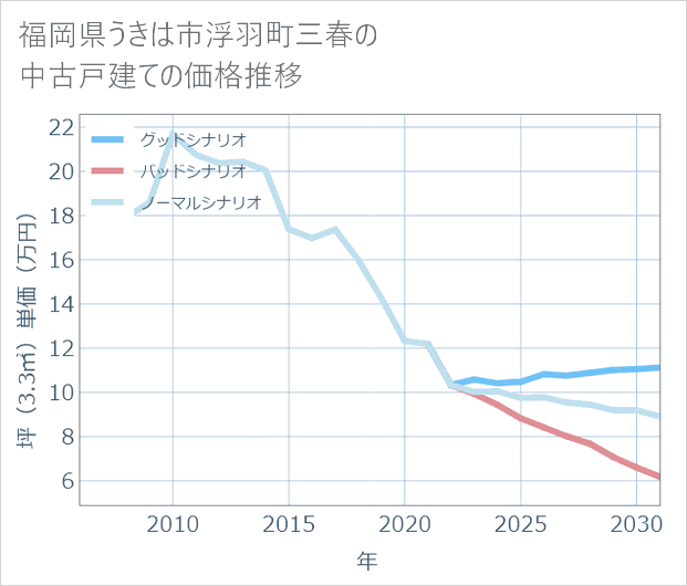 福岡県うきは市浮羽町三春の中古戸建て価格推移