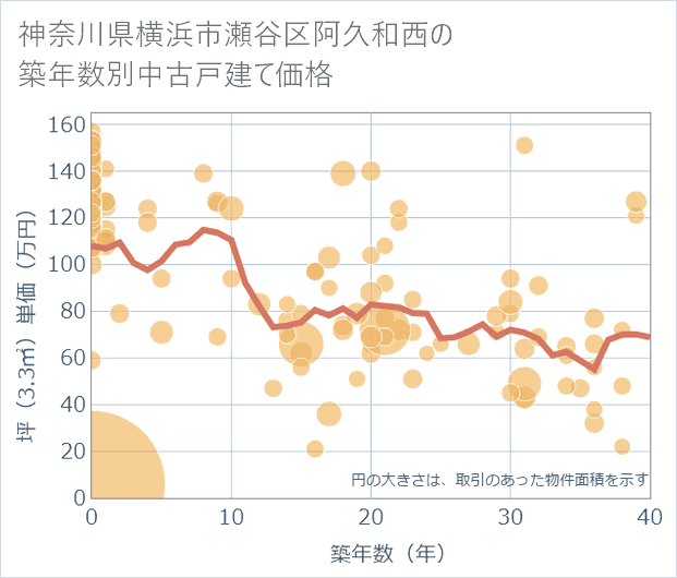 神奈川県横浜市瀬谷区阿久和西の築年数別の中古戸建て坪単価