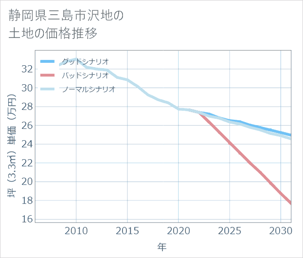 静岡県三島市沢地の土地価格推移