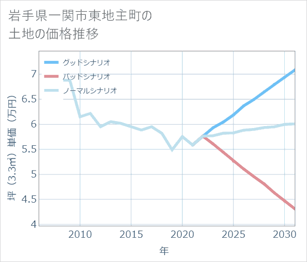 岩手県一関市東地主町の土地価格推移