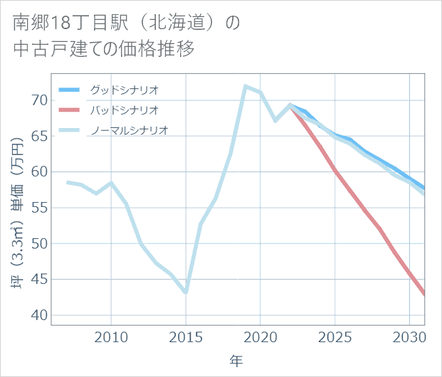 南郷18丁目駅(北海道)の中古戸建て価格推移