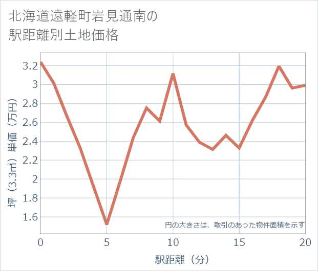 北海道遠軽町岩見通南の徒歩距離別の土地坪単価