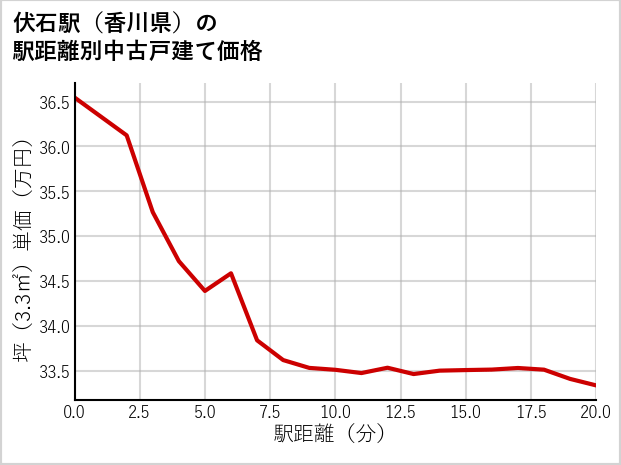伏石駅（香川県）の徒歩距離別の中古戸建て坪単価