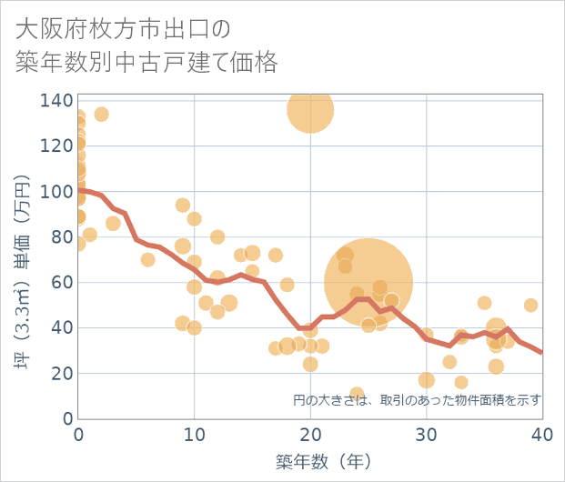 大阪府枚方市出口の築年数別の中古戸建て坪単価