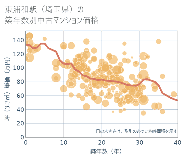 東浦和駅(埼玉県)の築年数別の中古マンション坪単価