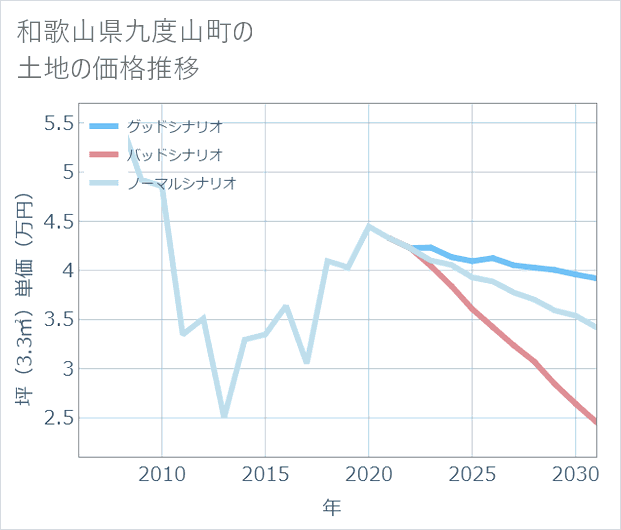 和歌山県九度山町の土地価格推移