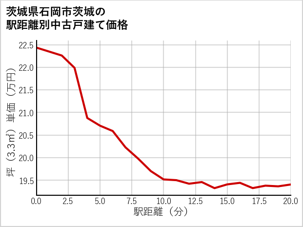 茨城県石岡市茨城の徒歩距離別の中古戸建て坪単価