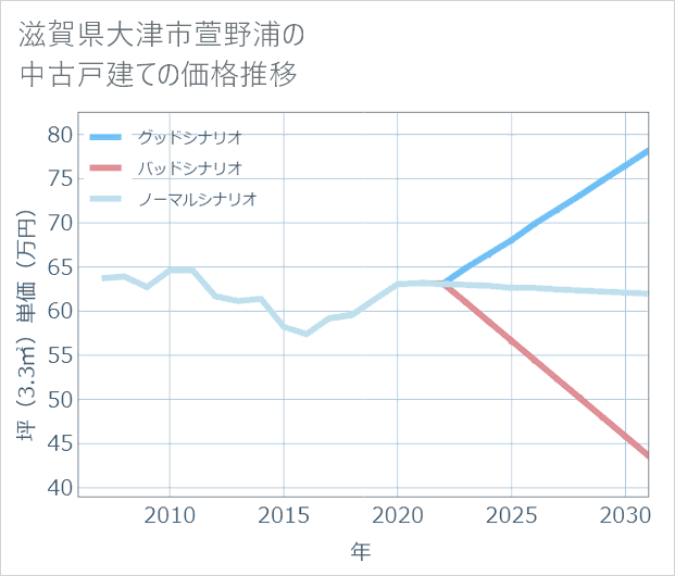 滋賀県大津市萱野浦の中古戸建て価格推移