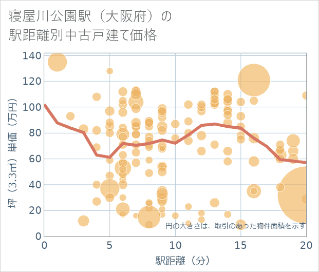 寝屋川公園駅(大阪府)の徒歩距離別の中古戸建て坪単価