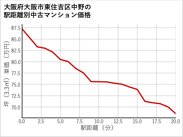 大阪府大阪市東住吉区中野の徒歩距離別の中古マンション坪単価