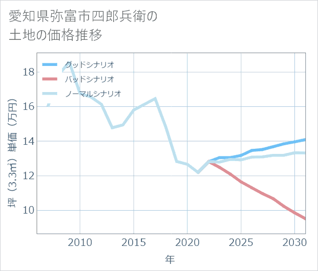 愛知県弥富市四郎兵衛の土地価格推移