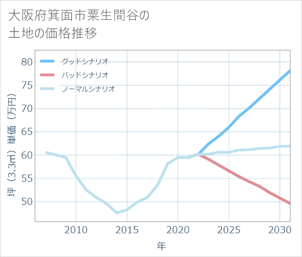 大阪府箕面市粟生間谷の土地価格推移
