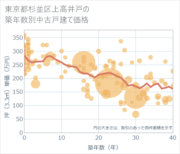東京都杉並区上高井戸の築年数別の中古戸建て坪単価