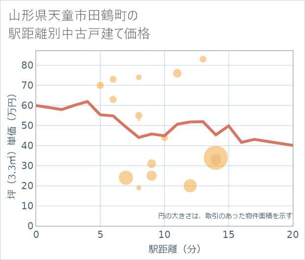 山形県天童市田鶴町の徒歩距離別の中古戸建て坪単価