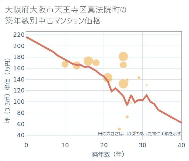大阪府大阪市天王寺区真法院町の築年数別の中古マンション坪単価