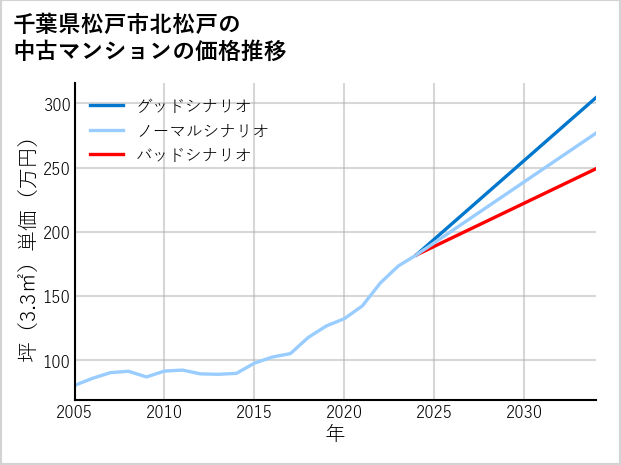 千葉県松戸市北松戸の中古マンション価格推移
