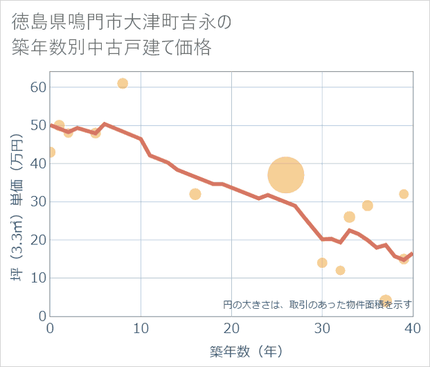 徳島県鳴門市大津町吉永の築年数別の中古戸建て坪単価