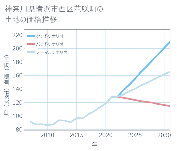 神奈川県横浜市西区花咲町の土地価格推移
