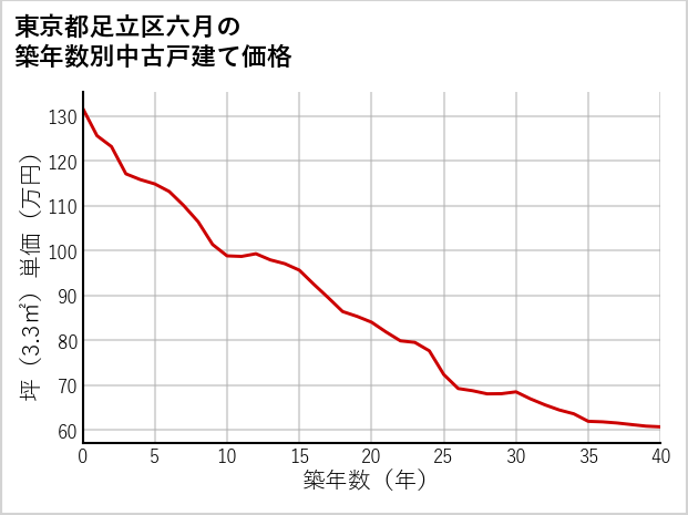東京都足立区六月の築年数別の中古戸建て坪単価