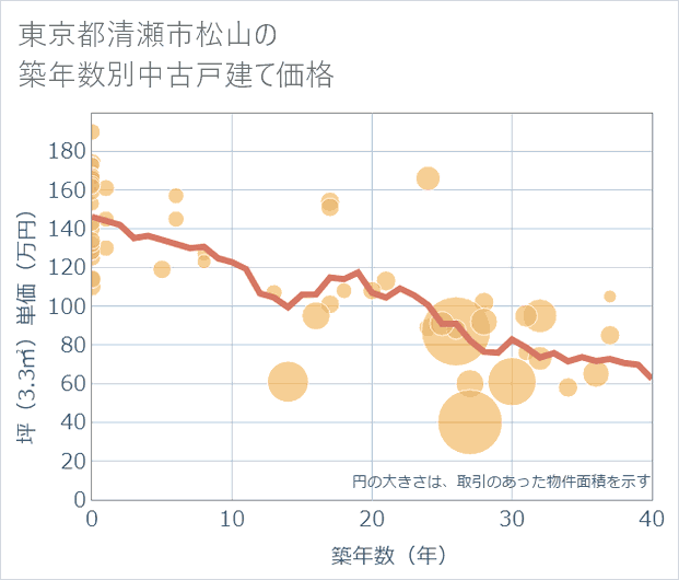 東京都清瀬市松山の築年数別の中古戸建て坪単価