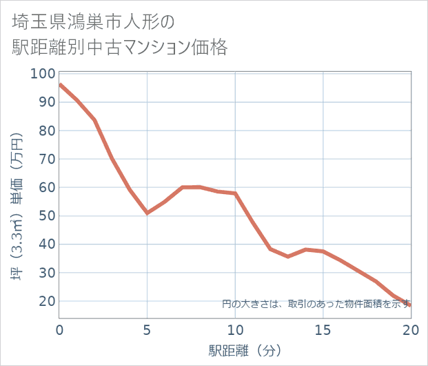 埼玉県鴻巣市人形の徒歩距離別の中古マンション坪単価