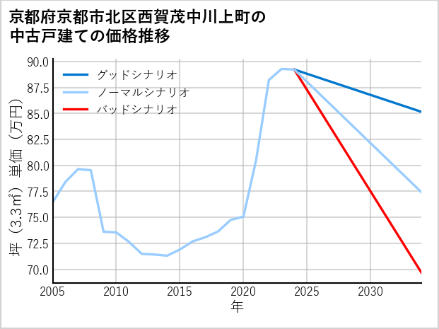 京都府京都市北区西賀茂中川上町の中古戸建て価格推移