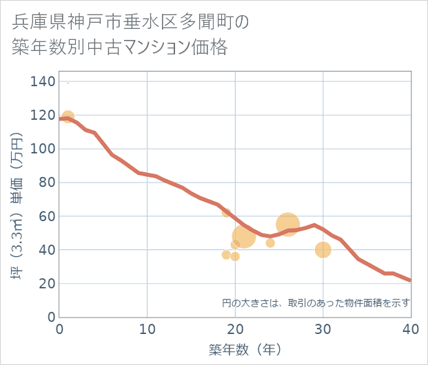 兵庫県神戸市垂水区多聞町の築年数別の中古マンション坪単価