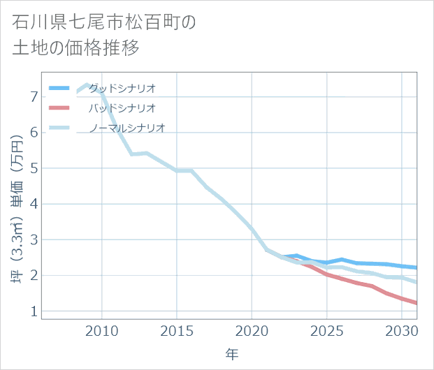 石川県七尾市松百町の土地価格推移