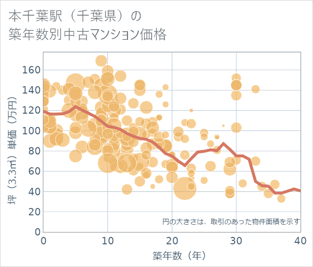 本千葉駅(千葉県)の築年数別の中古マンション坪単価