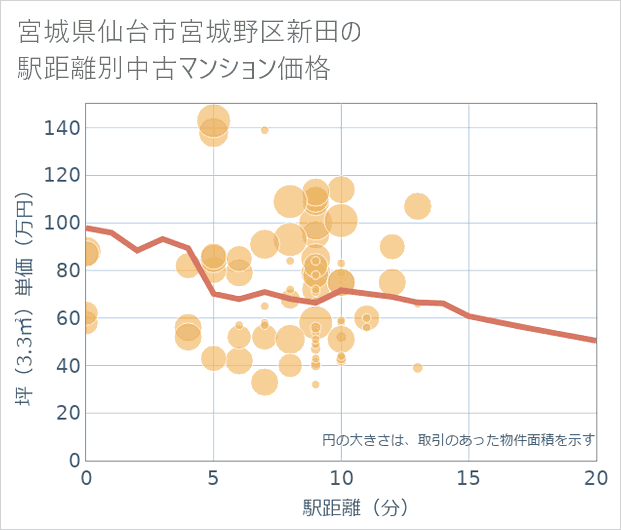 宮城県仙台市宮城野区新田の徒歩距離別の中古マンション坪単価