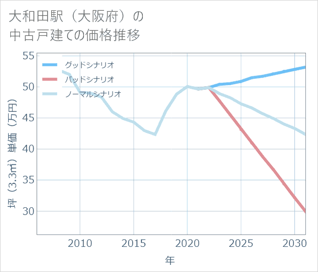 大和田駅(大阪府)の中古戸建て価格推移