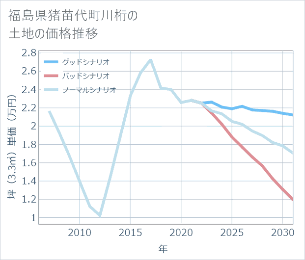 福島県猪苗代町川桁の土地価格推移