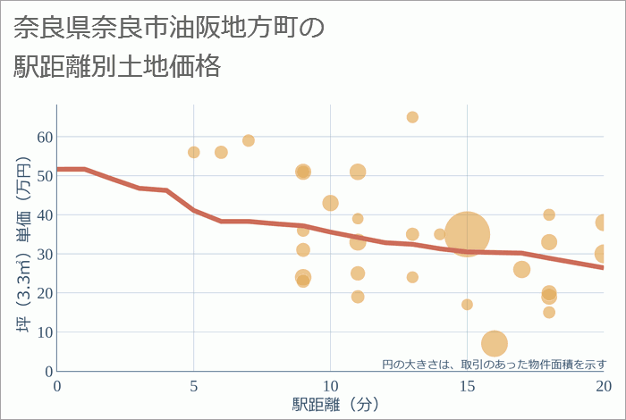 奈良県奈良市油阪地方町の徒歩距離別の土地坪単価